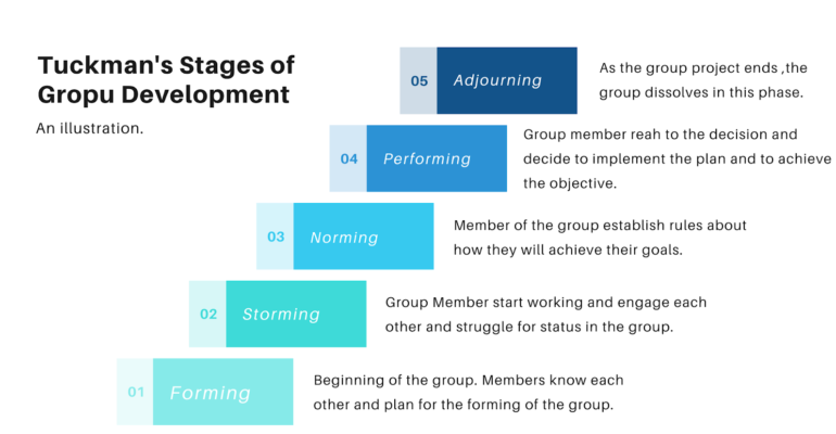 Stages Of Group Development Free Trial Pass The Ot