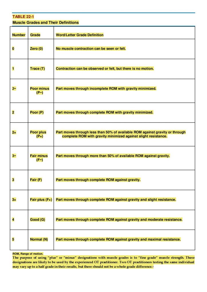 Manual Muscle Test MMT Grading Scale Free Trial Pass The OT