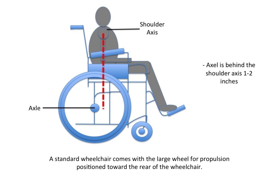 https://passtheot.com/wp-content/uploads/2020/11/wheelchair-axle-2_LI-1024x714.jpg