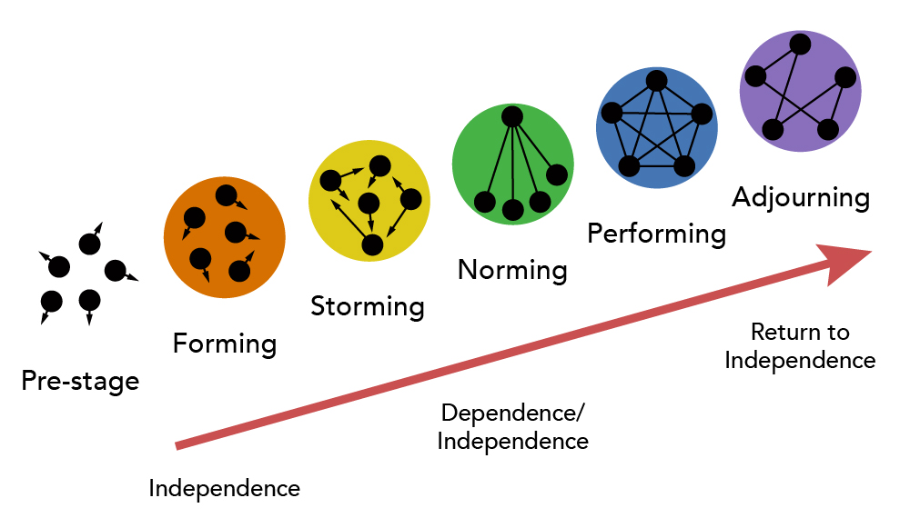 5 Stages Of Group Development Free Trial Pass The OT