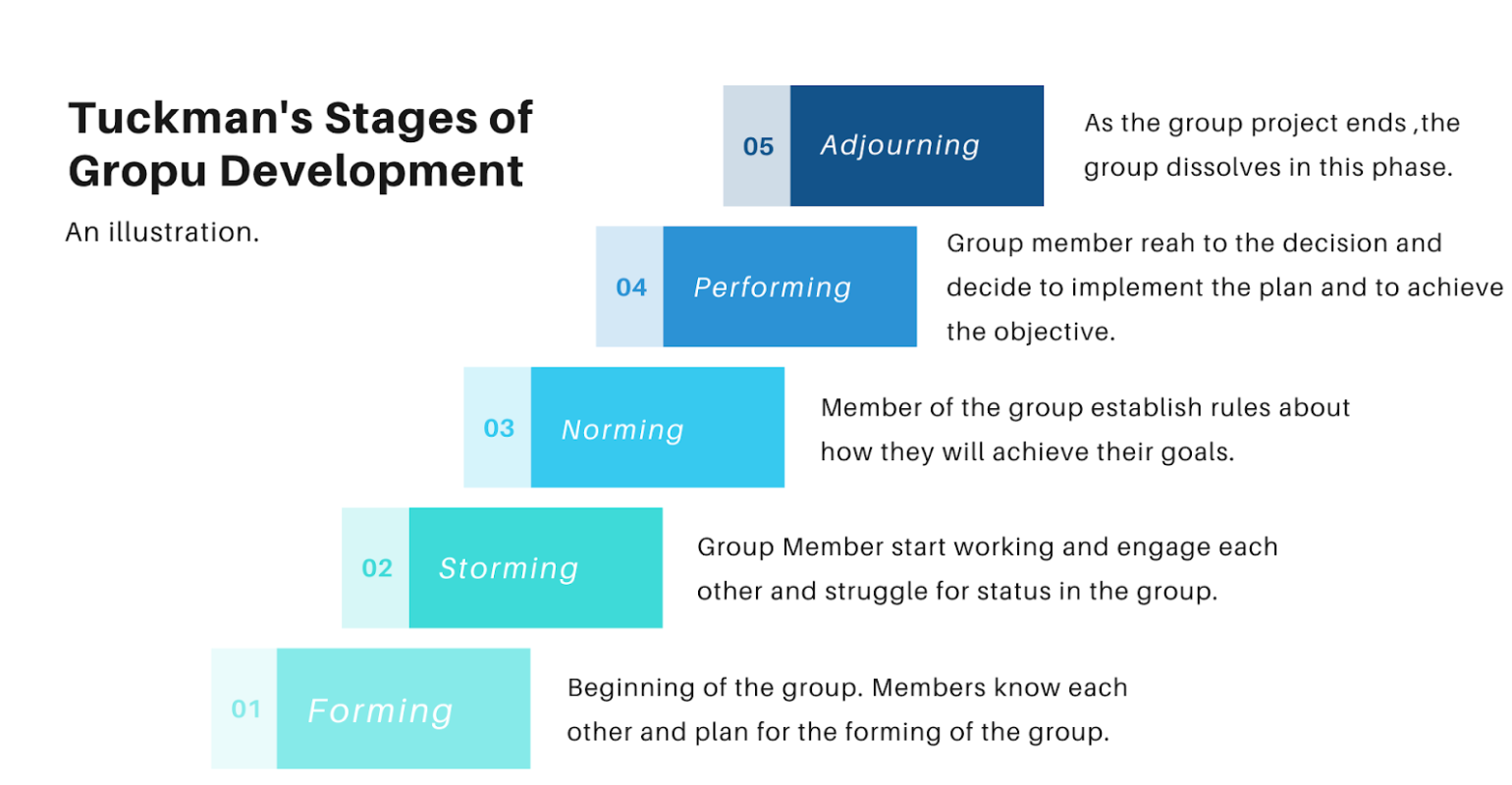 stages of group development research paper