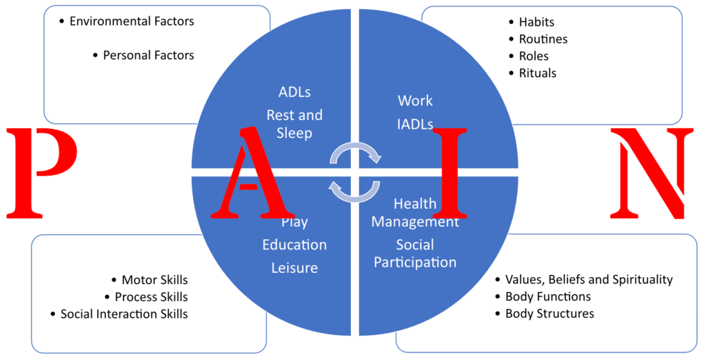 Role of OT in Pain Management - Pass The OT