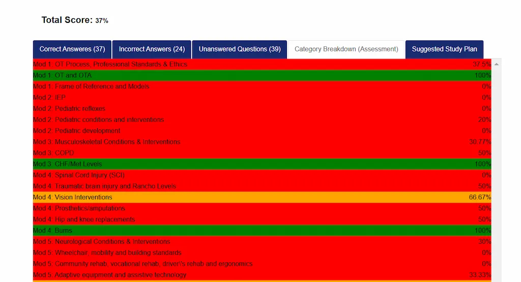 Pass the OT Exam questions - write and wrong answers category breakdown
