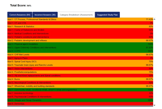 Topic-by-topic category breakdown of a Pass the OT assessment