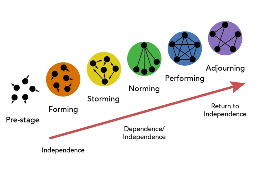 5 Stages of Group Development/Team Building