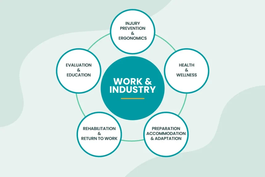 Work Evaluations and Interventions